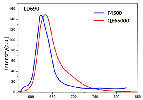 Quantum Yield Measurement Using Organic Dyes as References for  Semiconductor Nanocrystals