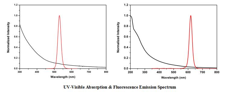 UV-Visible Absorption & Fluorescence Emission Spectrum.jpg