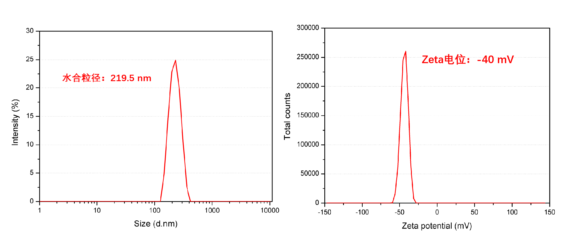 水合粒径&Zeta电位.png