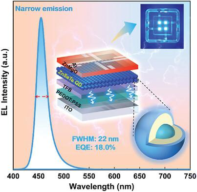 Reducing Emission Linewidth of Pure-Blue ZnSeTe Quantum Dots through Shell Engineering toward High Color Purity Light-Emitting Diodes